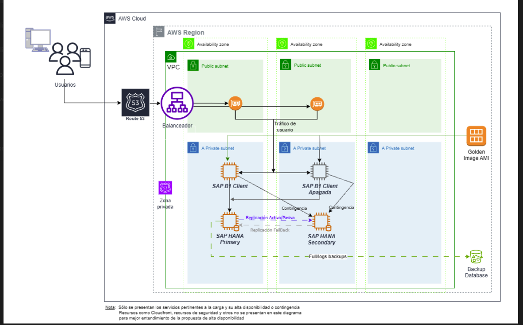 Diagrama de Arquitectura AWS